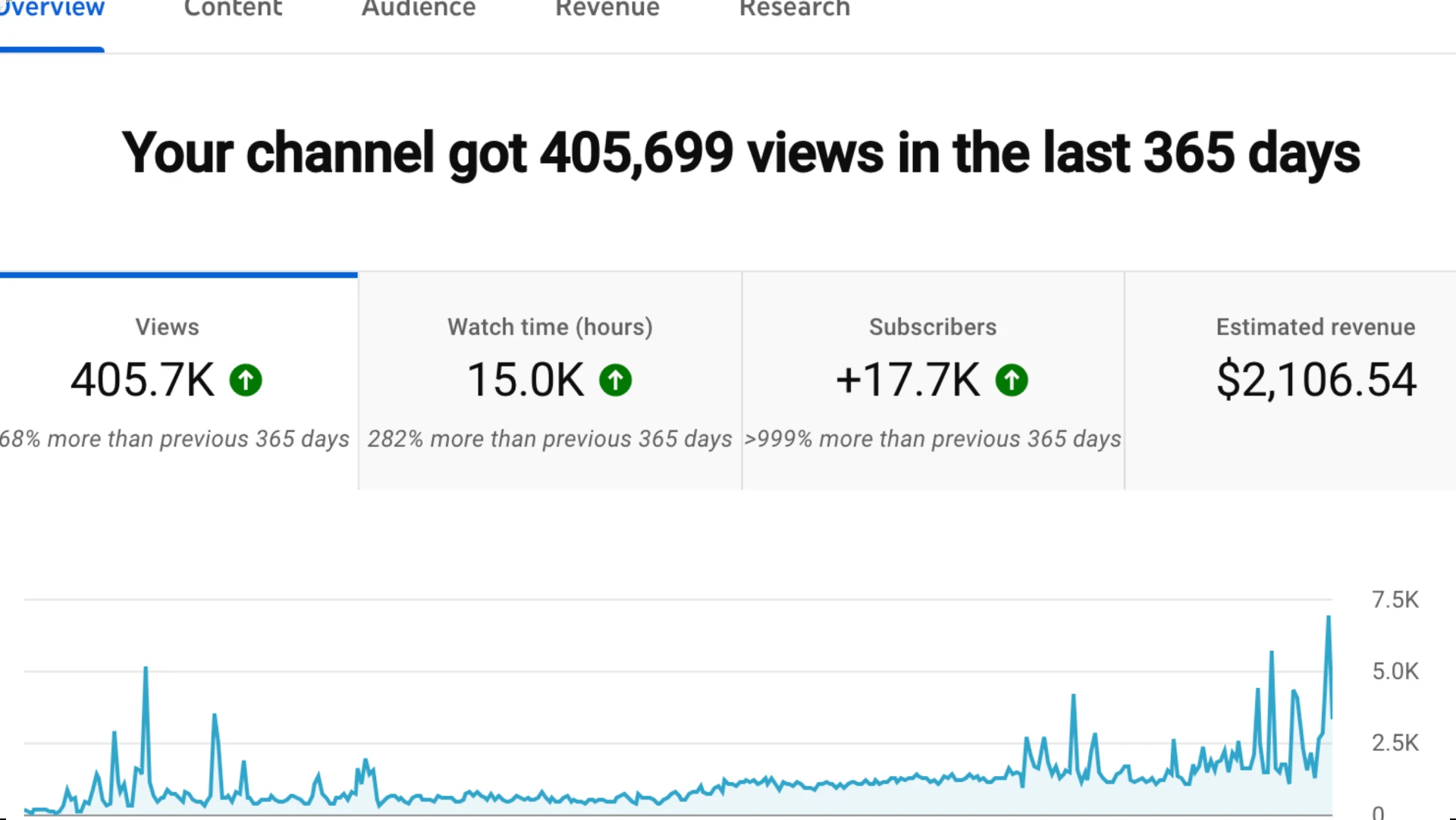 YouTube Studio overview for the last 365 days: 405.7K views, 15.0K watch hours and $2,106.54 estimated revenue