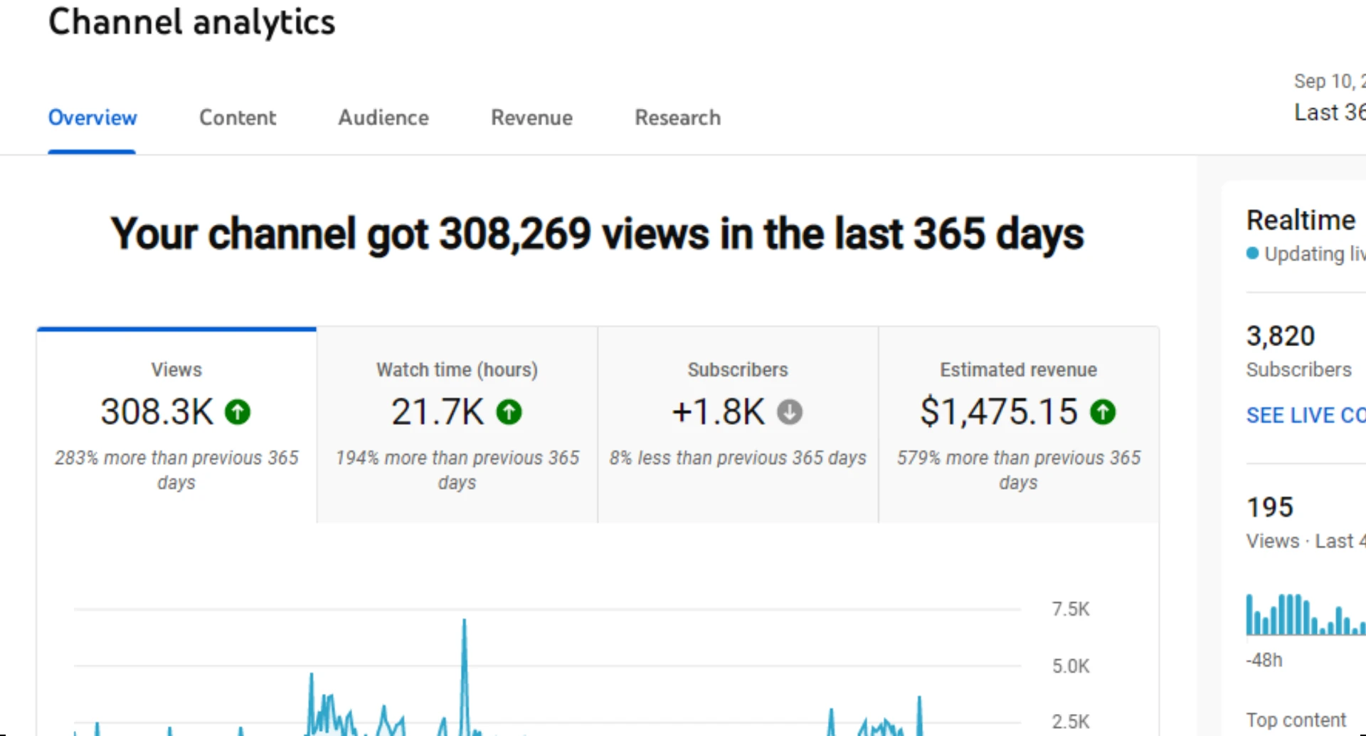 YouTube Studio overview for the last 365 days: 308.3K views, 21.7K watch hours and $1,475.15 estimated revenue