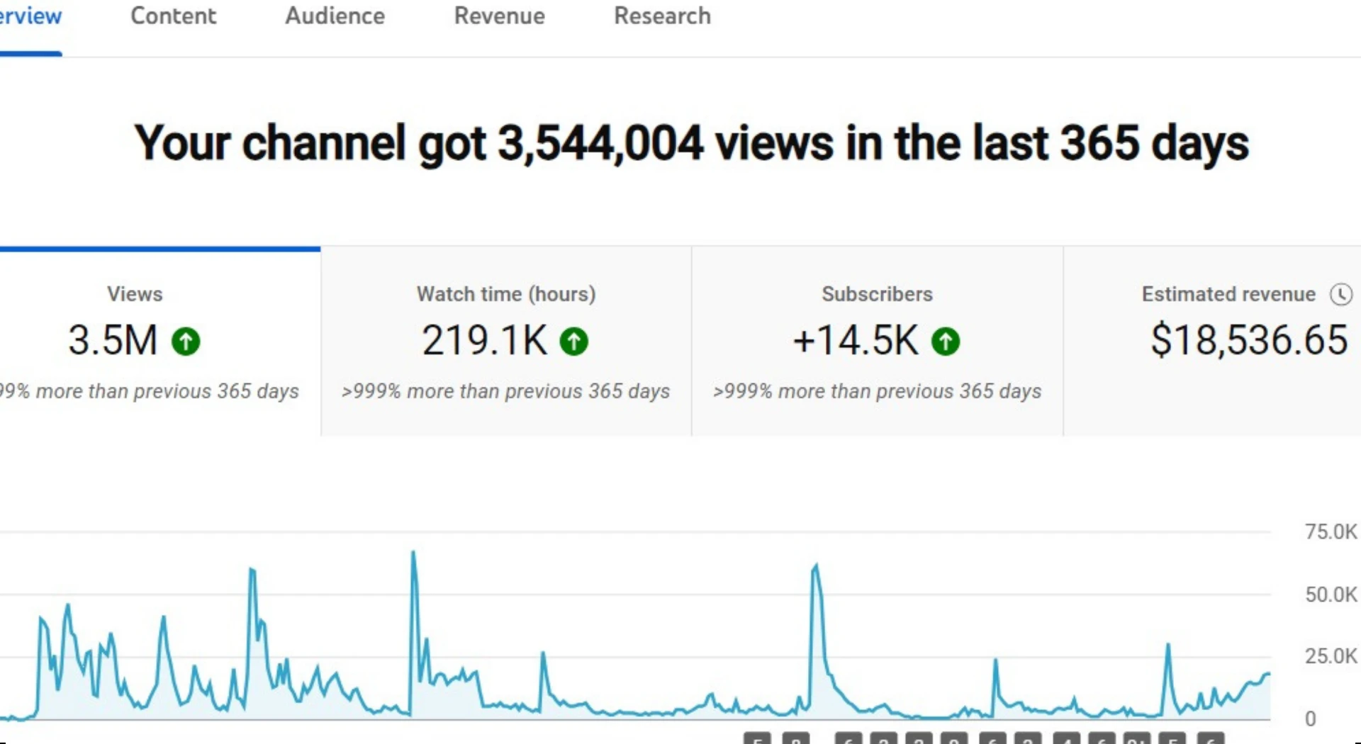 YouTube Studio overview for the last 365 days: 3.5M views, 219.1K watch hours, 14.5K new subscribers and $18,536.65 estimated revenue