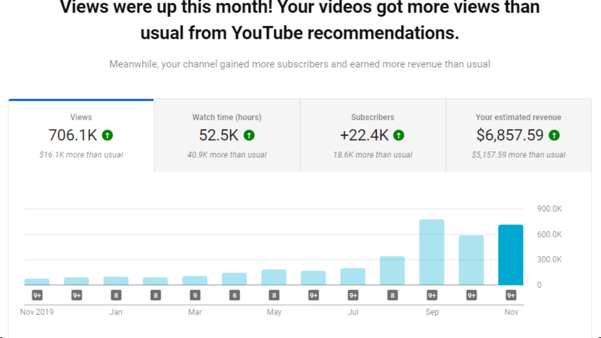 YouTube Studio monthly summary: 706.1K views, 52.5K watch hours, 22.4K new subscribers and $6,857.59 estimated revenue