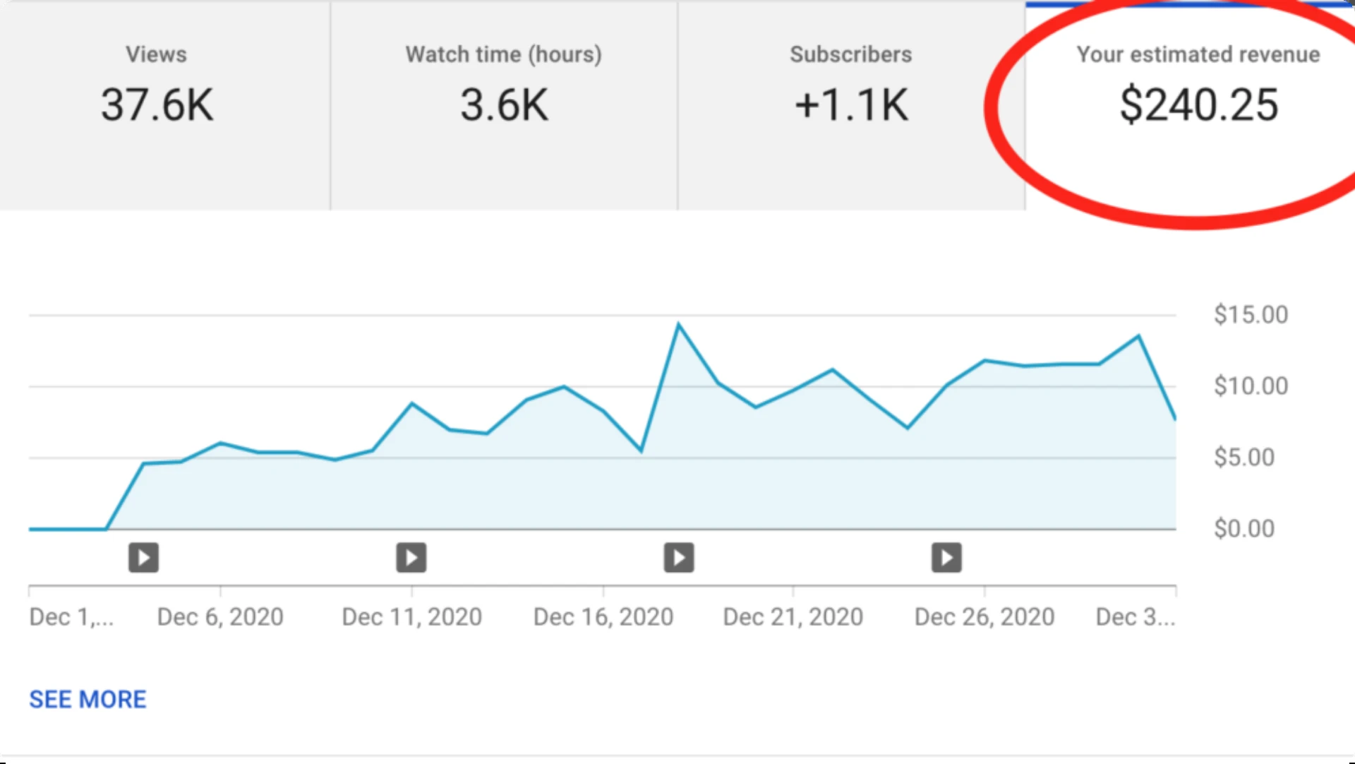 YouTube Studio analytics: 37.6K views, 3.6K watch hours, 1.1K new subscribers and $240.25 estimated revenue, circled in red